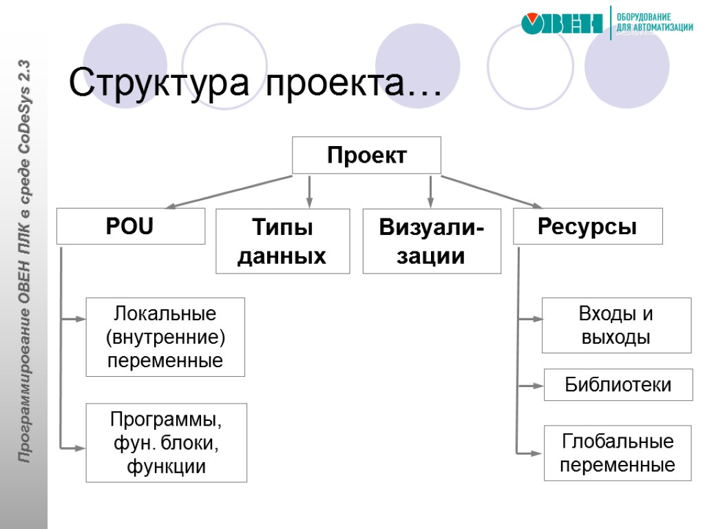 Структура проекта…